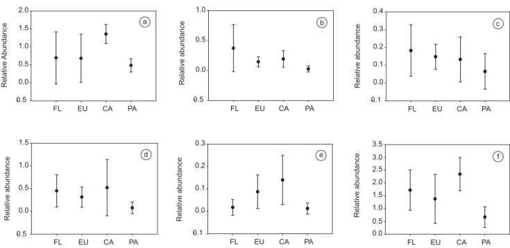Figure 2. Mean and standard deviation of mammal relative abundance for each habitat type (FL - Forest fragments, EU - Eucalyptus forests, CA - Sugar  cane plantations, PA - Pastures) sampled in Passa-Cinco river basin, São Paulo, Brazil