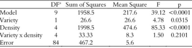 Table 1. Analysis of variance of the average consumption of Aphis  gossypii  nymphs by Orius insidiosus females, depending on the  different densities of the prey in the transgenic and conventional  cotton varieties