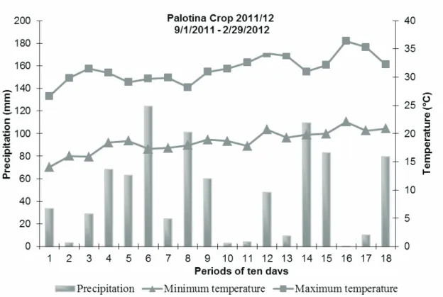 Figure 1 - Precipitation and average (minimum and maximum) temperatures for the period related to the soybean culture in the city of Palotina in the 2011/2012 crop.