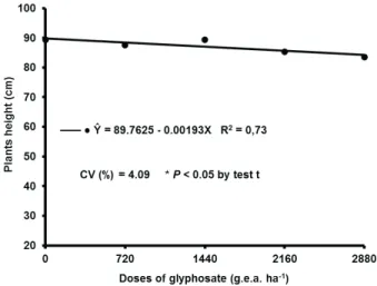Figure 3 - Behavior of plant height due to doses of glyphosate in formulation Z (potassium salt)