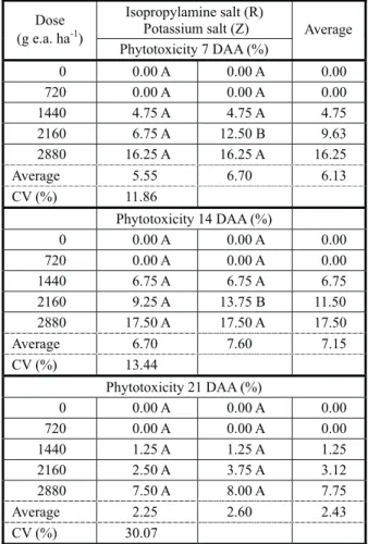 Table 2 - Phytotoxicity at 7, 14 and 21 days after the application of two formulations and five doses of glyphosate in RR soybeans