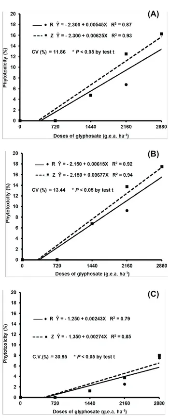 Figure 5 - Behavior of plant height due to doses of glyphosate.