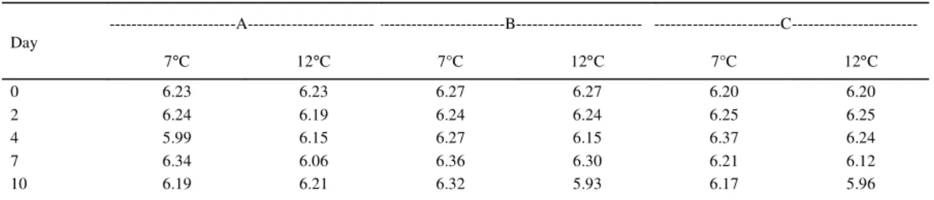 Table 1 shows that there was no signiﬁ cant  variation  (P≥0.05)  in  pH  throughout  storage  of  the  product  in  two  different  temperatures  and  three  treatments,  demonstrating  that  there  was  no  interference  of  pH  in  the  multiplication  