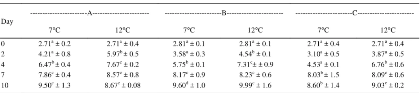 Table 3 showed mean counts and standard  deviations  of  psychrotrophic  counts.  In  this  table, 