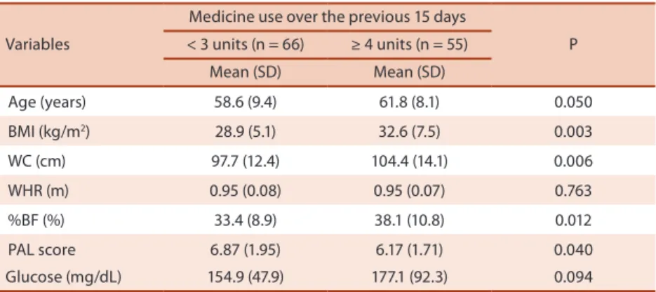 Table 1. General characteristics of diabetic patients stratiied according to medicine use (Brazil, n = 121).