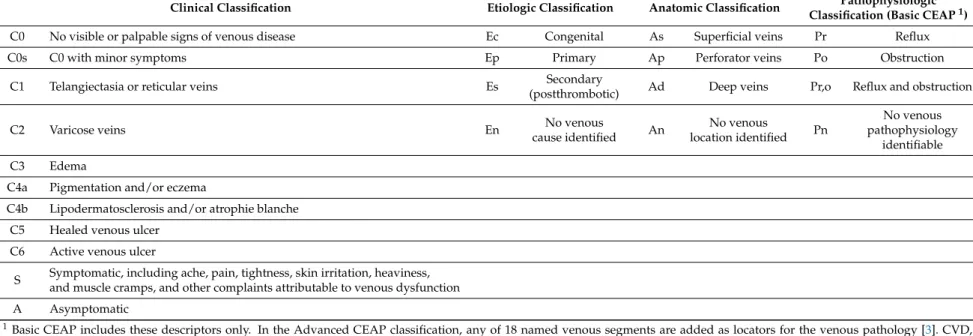 Table 1. Clinical, Etiologic, Anatomic, and Pathophysiologic (CEAP) classifications of CVD.