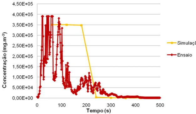 Figura  4.5  Gráfico  comparativo  da  evolução  temporal  para  o  período  de  simulação  das  concentrações máximas de Gás Natural estimadas pelo RISCAV e registadas no ensaio  experimental BURRO 2