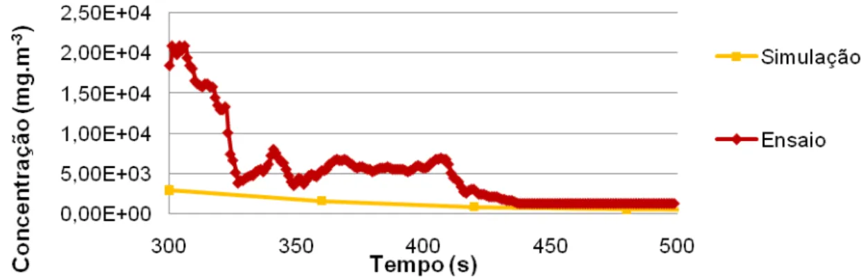 Figura 4.6 Gráfico comparativo da evolução temporal para o período compreendido entre  300  e  500  segundos  após  o  inicio  da  libertação  das  concentrações  máximas  de  Gás  Natural estimadas pelo RISCAV e registadas no ensaio experimental BURRO 2
