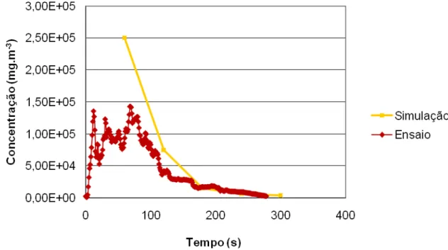 Figura  4.7  Gráfico  comparativo  da  evolução  temporal  para  o  período  de  simulação  das  concentrações máximas de Gás Natural estimadas pelo RISCAV e registadas no ensaio  experimental BURRO 9