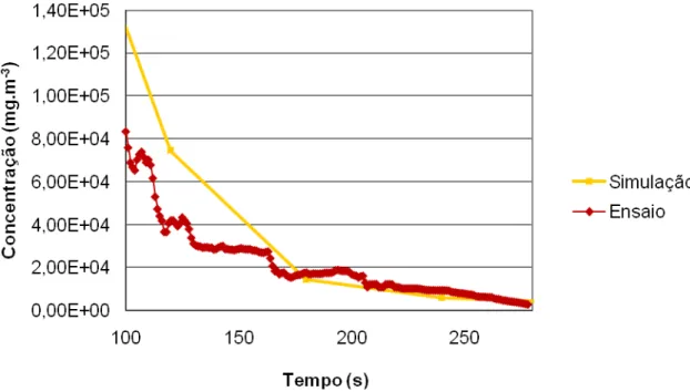 Figura 4.8 Gráfico comparativo da evolução temporal para o período compreendido entre  300  e  500  segundos  após  o  inicio  da  libertação  das  concentrações  máximas  de  Gás  Natural estimadas pelo RISCAV e registadas no ensaio experimental BURRO 9