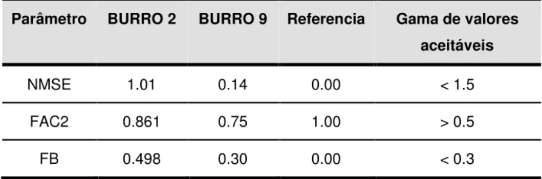 Tabela 4.2 Parâmetros estatísticos calculados para os ensaios modelados pelo RISCAV  para BURRO 2 e BURRO 9 