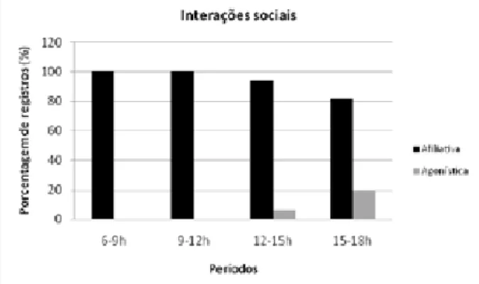 Figura  5.  Porcentagem  de  registros  das  interações  sociais  exibidas  pelos  animais  nos  quatro  períodos  de  observações.