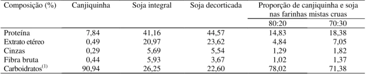 Tabela 1. Composição centesimal aproximada (% base seca) da canjiquinha, dos grãos de soja integrais e decorticados, e das farinhas mistas cruas de canjiquinha e soja (80:20 e 70:30).