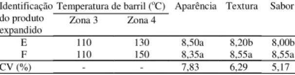 Tabela 3. Escores da avaliação sensorial de aparência, tex- tex-tura e sabor para produtos expandidos de mistex-turas de canjiquinha e soja na proporção de 80:20, obtidos pelo processo de extrusão em diferentes temperaturas de barril (1) .