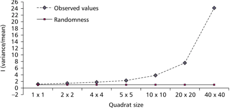 Fig. 1  Variation in the values obtained with the application of the variance-to-mean ratio index as a function of the differ- differ-ences in quadrat size (m) and deviation from the expected curve for randomness.