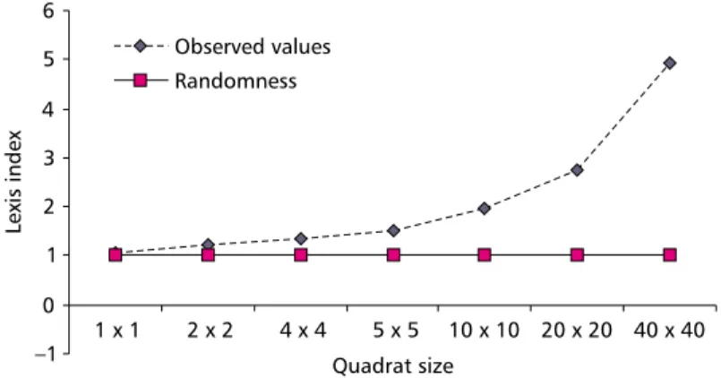 Fig. 4  Variation in the values obtained with the application of the 1/k index of the binomial negative as a function of the differences in quadrat size (m) size and deviation from the expected curve for randomness.