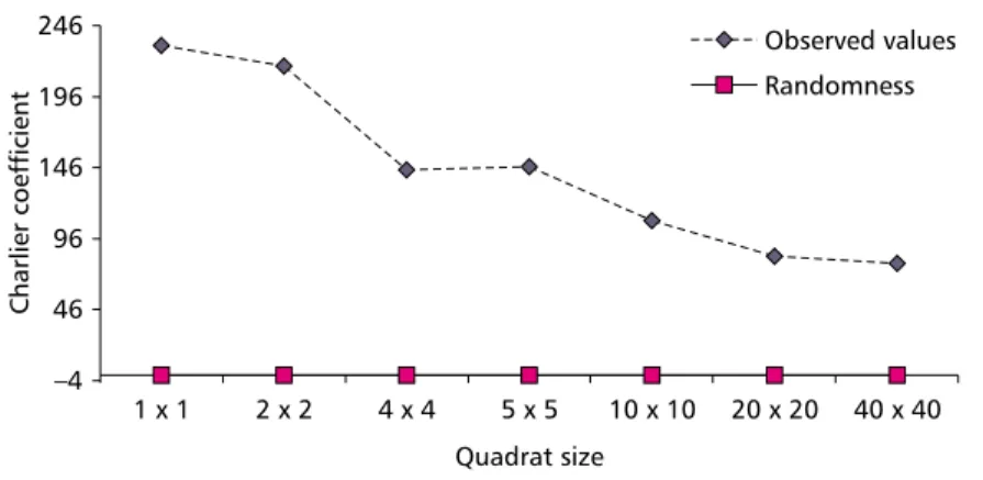 Fig. 8  Variation in the values obtained with the application of the Green coefficient  as a function of the differences in quadrat size (m) size and deviation from the expected curve for randomness.