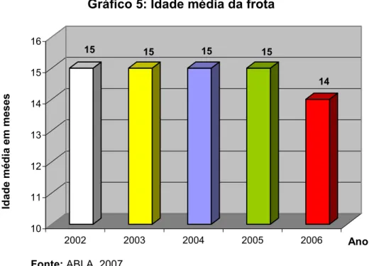 Gráfico 5: Idade média da frota