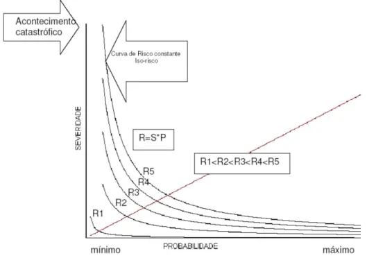 Figura 1 - Representação gráfica do risco (Felix, 2009) 