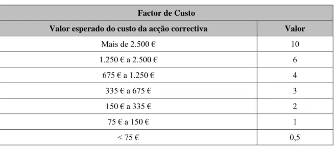 Tabela 10 – Grau de correcção(Freitas, 2008) 