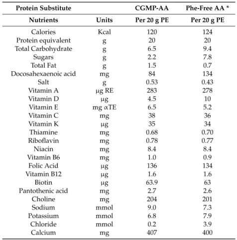 Table 1. The nutrient composition of CGMP-AA compared with conventional AA.