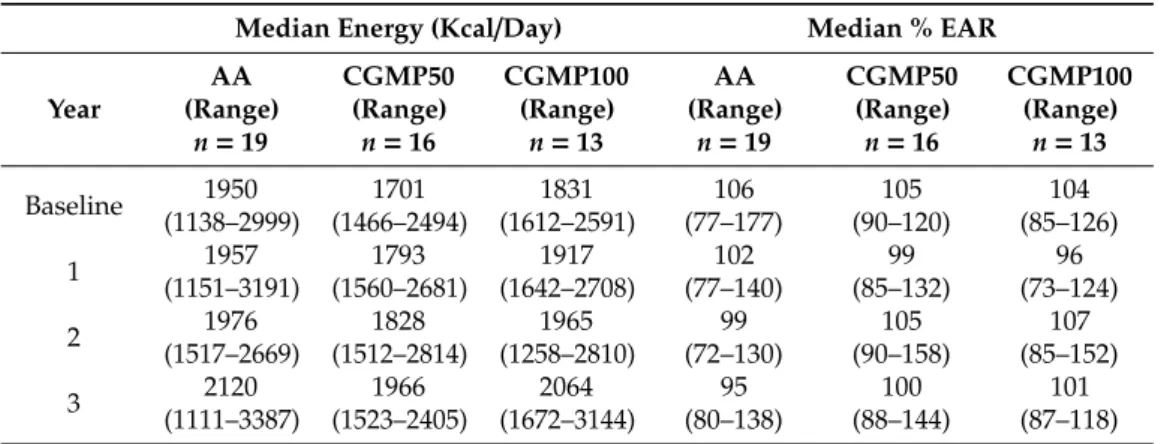 Table 2. Median daily energy intake (range) and %EAR (range) for AA, CGMP50 and CGMP100 from baseline to year 3.