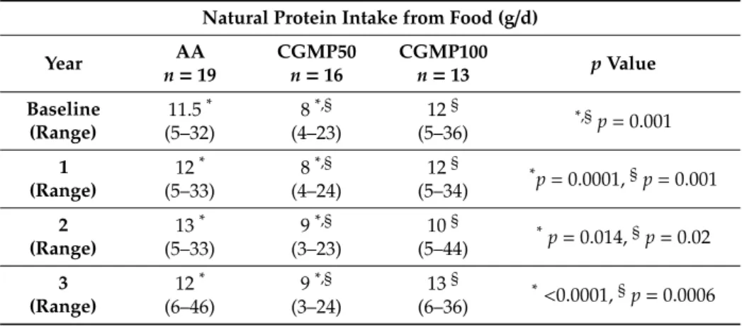 Table 3. Median three-year percentage (range) energy contribution for protein, carbohydrate and fat from food and protein substitute in AA, CGMP50 and CGMP100.