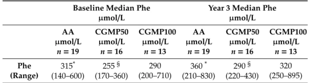Table 5. Median (range) blood phenylalanine concentrations from baseline to year 3 in AA, CGMP50 and CGMP100.