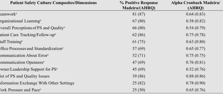Table 1: Percent positive response of items and dimensions and Cronbach`s alpha values for Madeira Island MOSOPC and 2016  database medical offices (AHRQ).