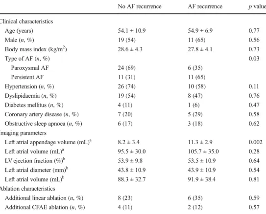 Table 1 Patients ’ characteristics by subgroup (no AF recurrence vs. AF recurrence)