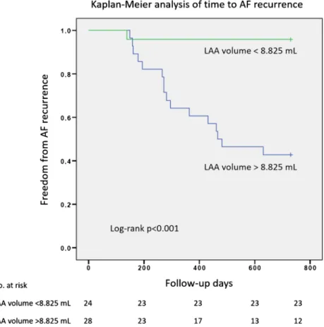 Fig. 3 Kaplan-Meier analysis of time to AF recurrence. Study patients were divided into two groups based on the best cut-off value of LAA volume for prediction of AF recurrence.
