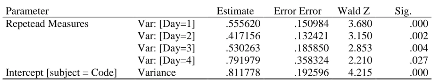 Table 2: Variance on Productivity associated with Presenteeism 