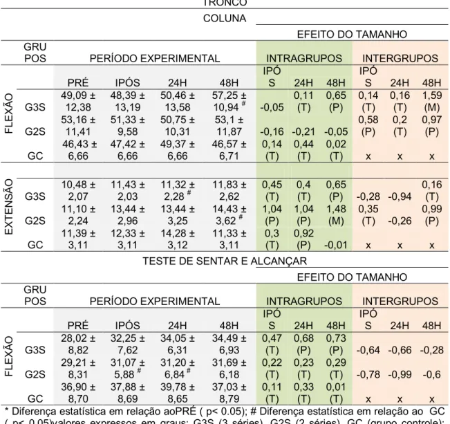 Tabela 5 - Valores observados para os movimentos da articulação da coluna e teste  de  sentar  e  alcançar  nos  períodos  experimentais  com  o  efeito  do  tamanho  intra  e  intergrupos.