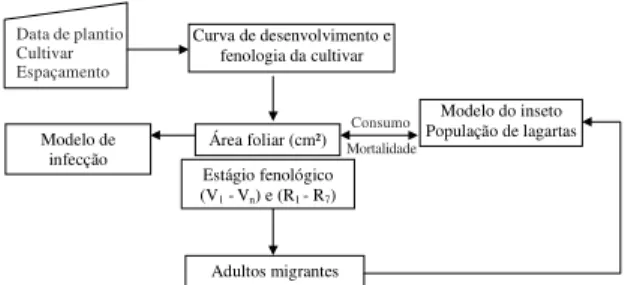 Figura 2. Fluxograma do modelo de desenvolvimento da planta de soja e sua integração com outros modelos