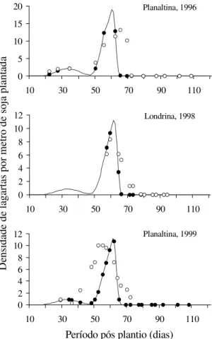 Figura 9. Comparação entre as densidades populacionais de Anticarsia gemmatalis simuladas pelo modelo ( ! ) e observadas no campo ( • ), em áreas de soja