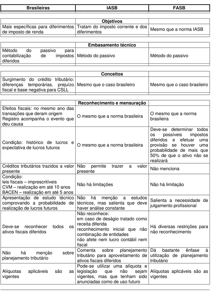 Tabela 4 – Comparação entre as normas brasileiras, FASB e IASB sobre  créditos tributários  