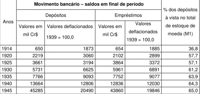 Tabela 1 - Brasil. Movimento Bancário (totais de depósitos e  empréstimos) e participação dos depósitos à vista (Banco do Brasil e  bancos comerciais) no total do estoque de moeda