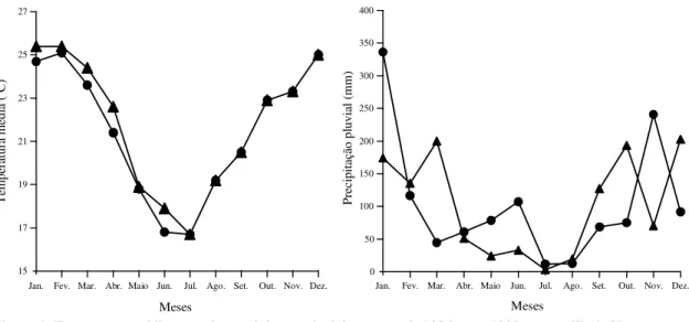 Figura 1. Temperatura média mensal e precipitação pluvial nos anos de 1996 ( ) e 1997 ( ), em Tietê, SP.