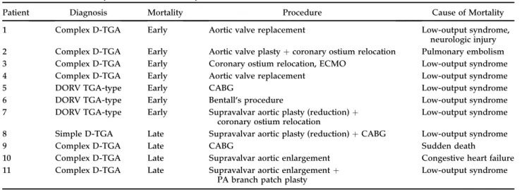 Table 6. Characteristics of Patients Who Died After LSRs