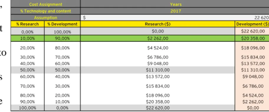 Table 1 – Cost assignment for Research and Development 