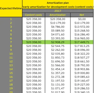 Table 3 – Amortization schedule of the Intangible Asset  