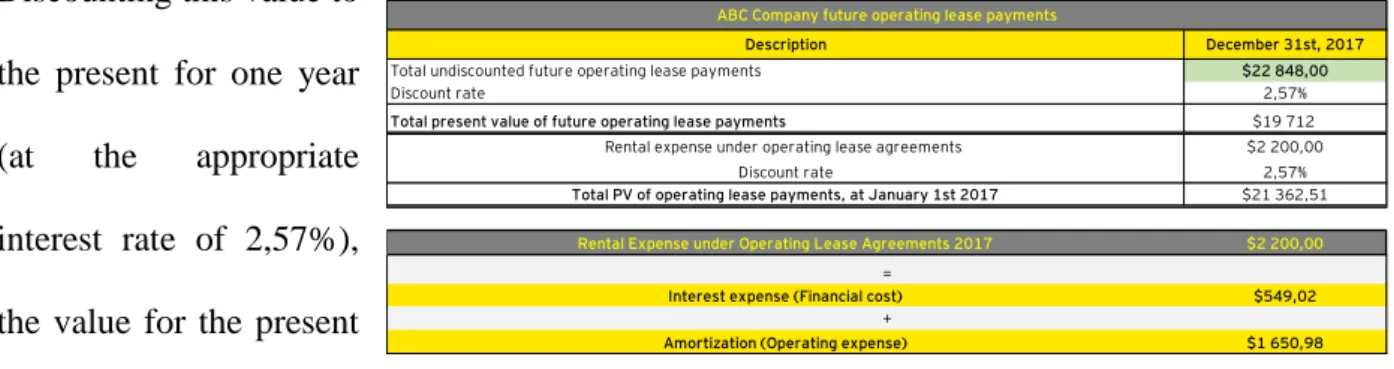 Table 5 – Total Present Value of Future Operating Lease Payments  Table 6 – Decomposition of rental expense for Operating Leases (IFRS 16) 