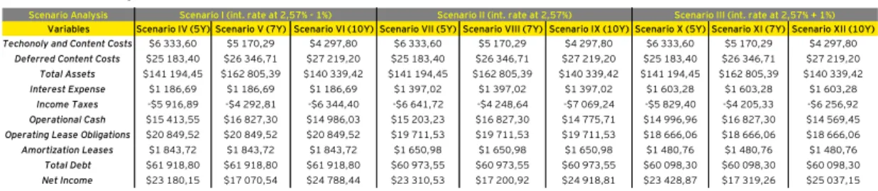 Table 8 – Scenario Analysis 