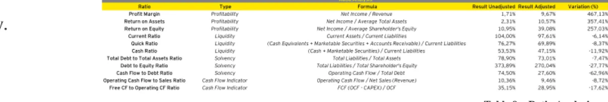 Table 9 – Ratio Analysis 