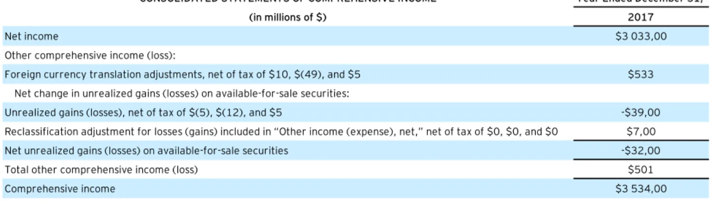 Table 13 – December 31 st , 2017 Consolidated Statement of Comprehensive Income 