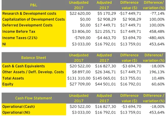 Table 18 – Financial impacts from reclassifying research and development costs under IAS 38 UnadjustedAdjusted
