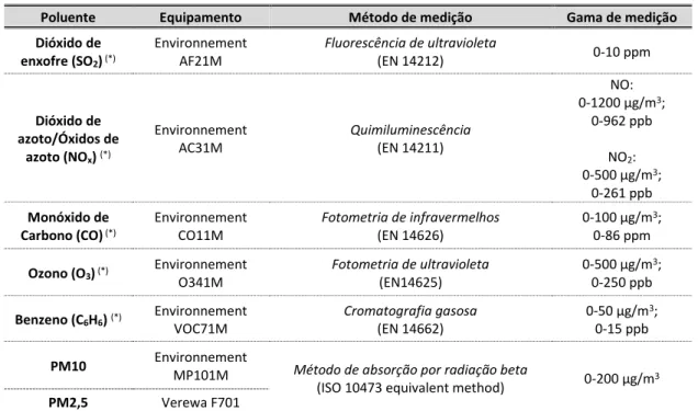 Tabela 5 - Poluentes atmosféricos medidos, equipamentos, método de medição e gama de medição do LabQAr