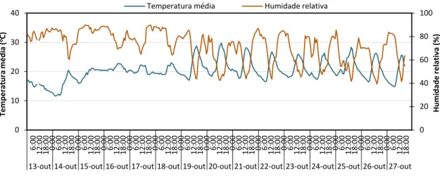 Figura 10 - Distribuição temporal das médias horárias da temperatura média e humidade relativa