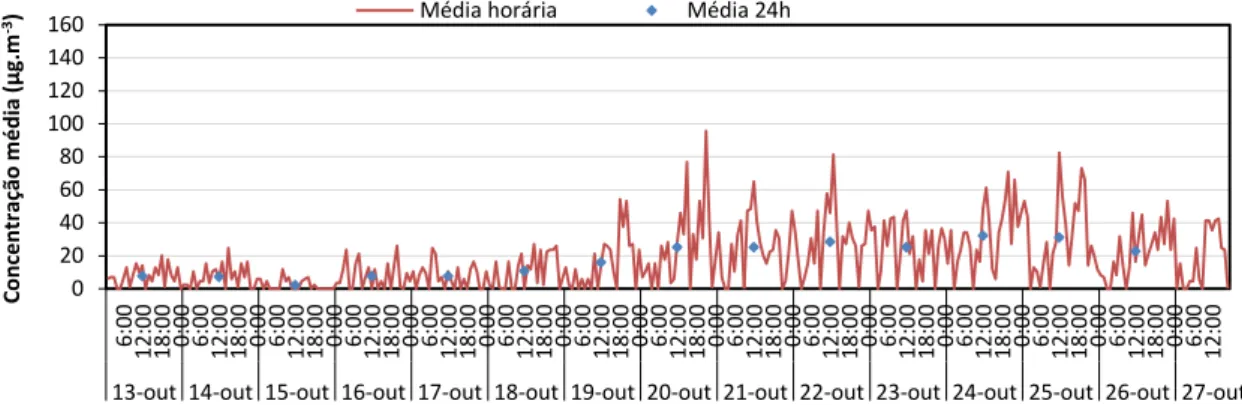 Figura 20 - Distribuição temporal das médias horárias e diárias para PM2,5. 