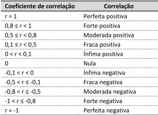 Tabela 15 – Descrição da correlação consoante o valor do coeficiente de Pearson. 